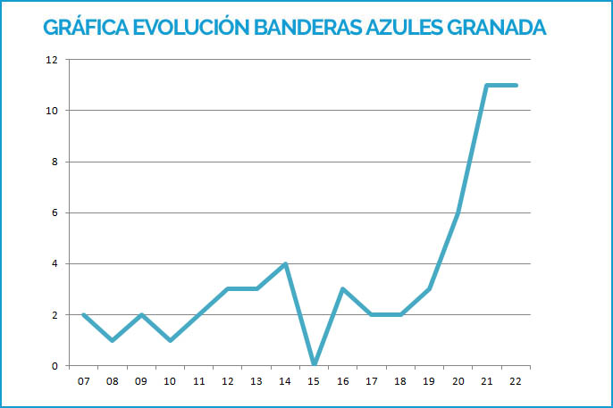 Gráfica evolución de Banderas Azules en Granada 2007-2019