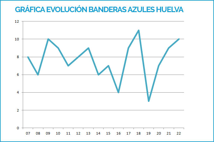 Gráfica de la tryectoria de Banderas Azules en Huelva desde 2007 hasta 2019