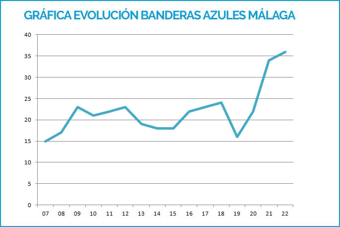 Gráfico del número de Banderas Azules de Málaga desde 2007 hasta 2019